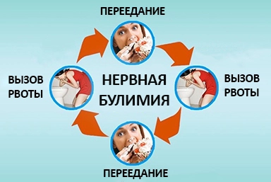 Лечение булимии в Верхнеяркеево
